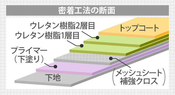 FRP防水とウレタン防水の違いとは？重要なのは現状に合った工法を選ぶこと | 大阪の屋根工事なら街の屋根やさん大阪吹田店